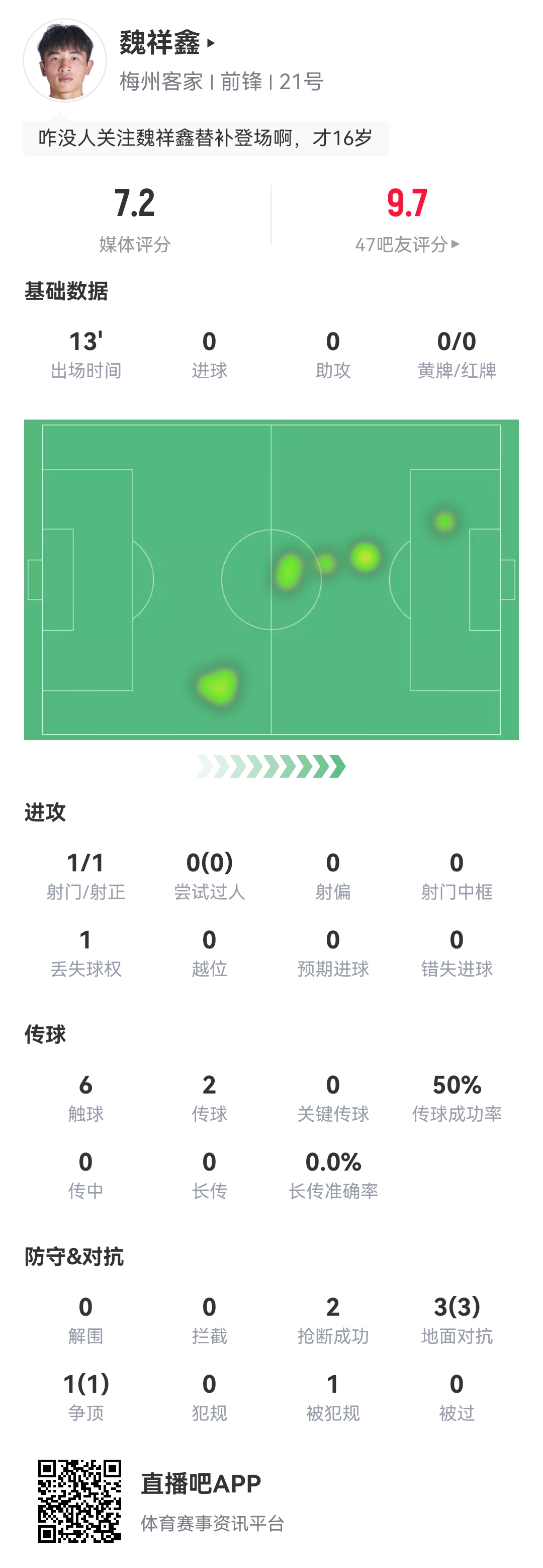 继续加油！16岁国少前锋魏祥鑫迎来中超首秀，登场13分钟1射门