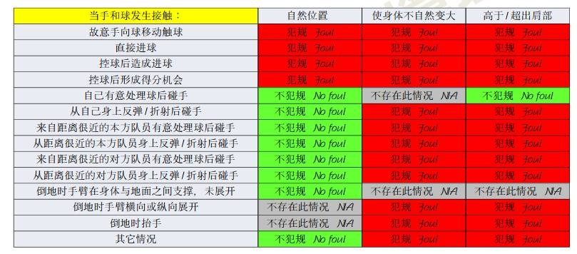 横滨手球该不该判？打到手是不争事实，需看是否处于自然位置